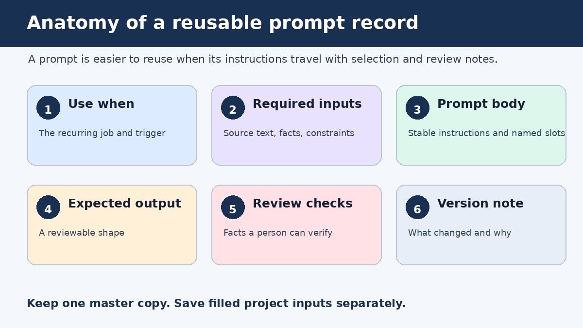 Reusable ChatGPT prompt library record showing task, inputs, prompt body, output, review checks, and version