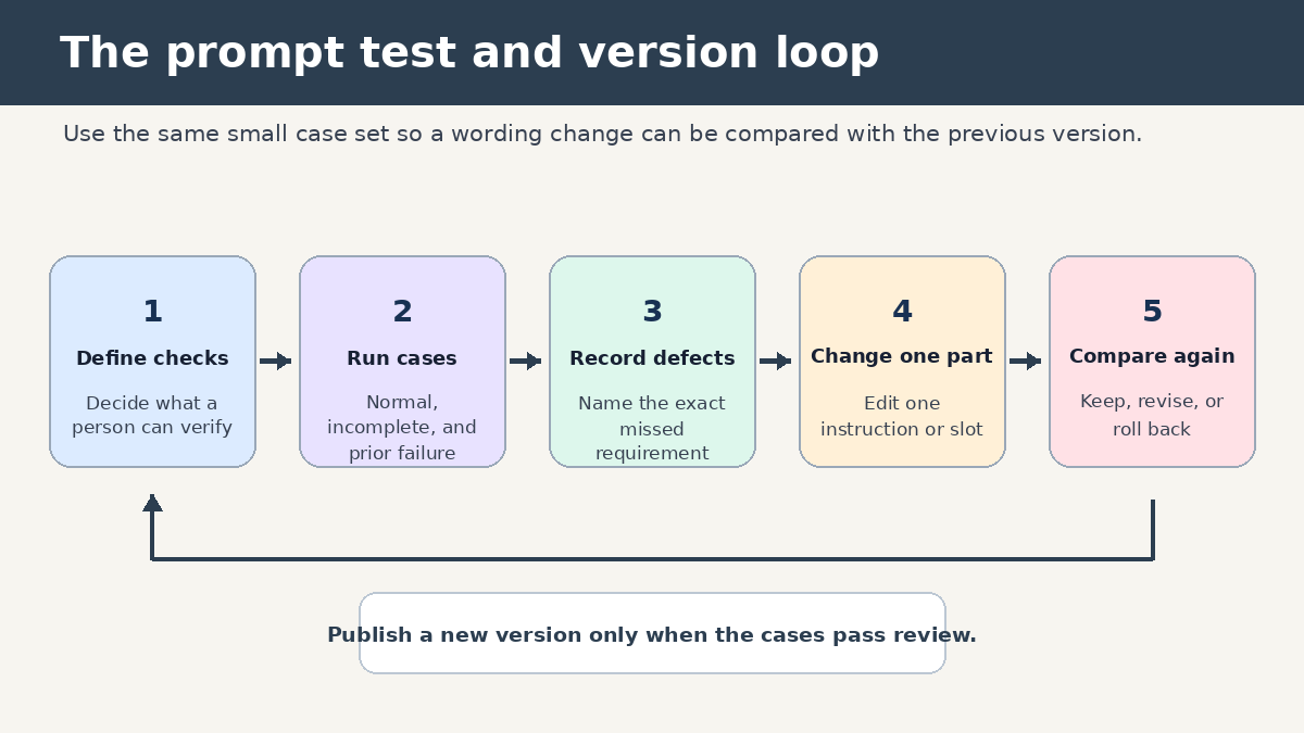 ChatGPT prompt library testing and version loop using repeatable cases and human review