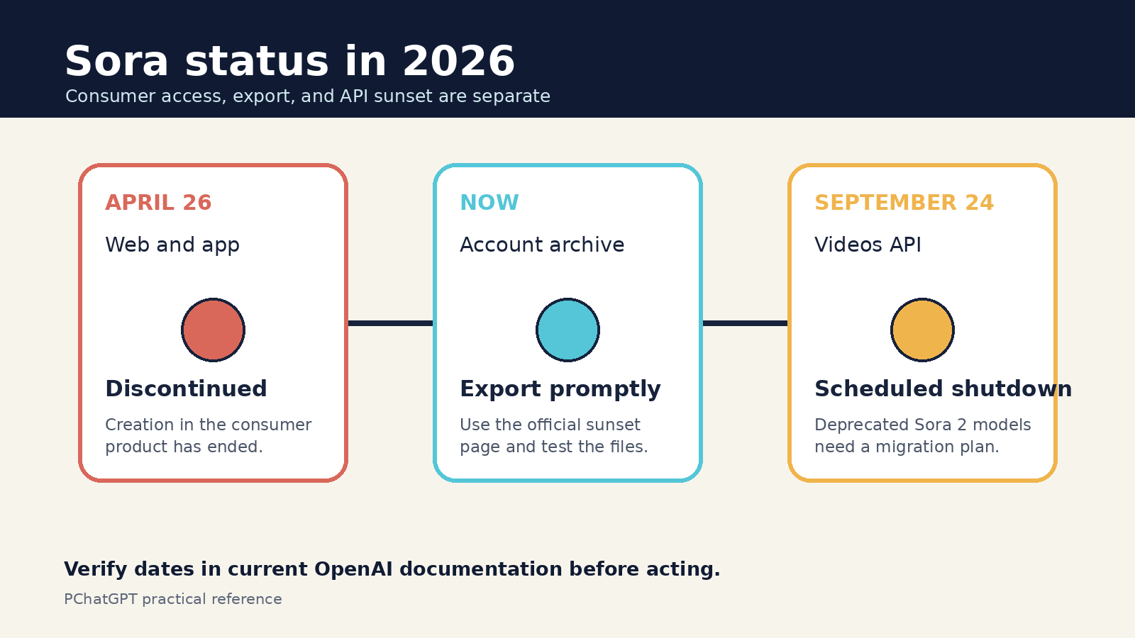 Timeline showing the Sora app closure, current export step, and September 2026 API shutdown