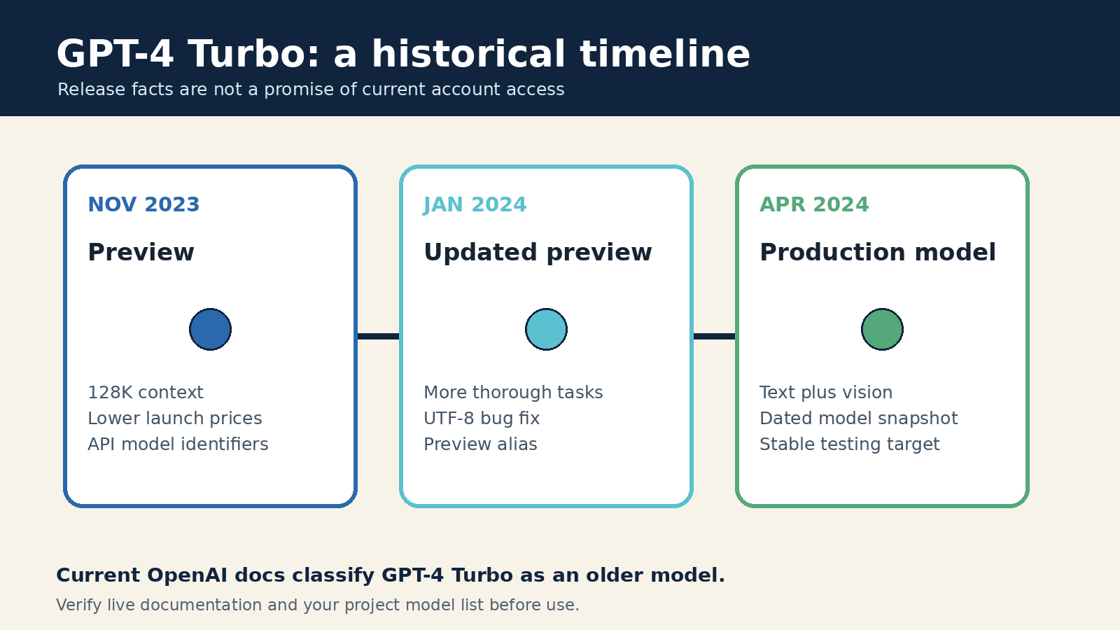 Timeline of GPT-4 Turbo from the November 2023 preview through the April 2024 production model to its present historical status