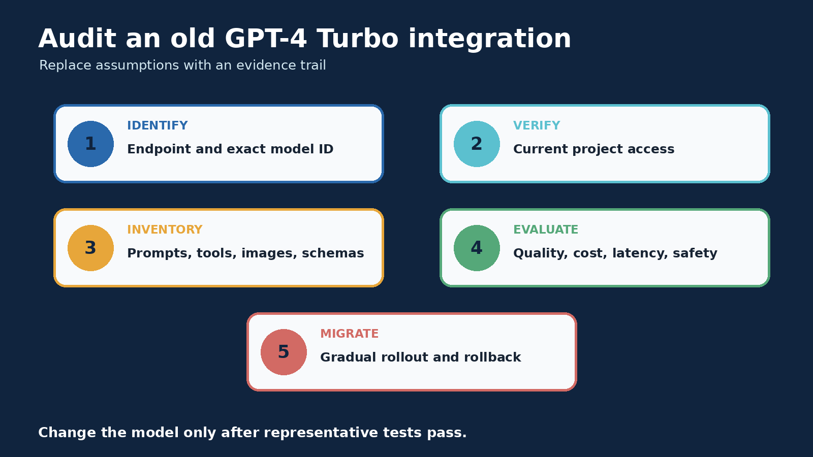 Decision workflow for auditing an old GPT-4 Turbo integration by checking model access, pinned identifiers, context use, outputs, and migration tests