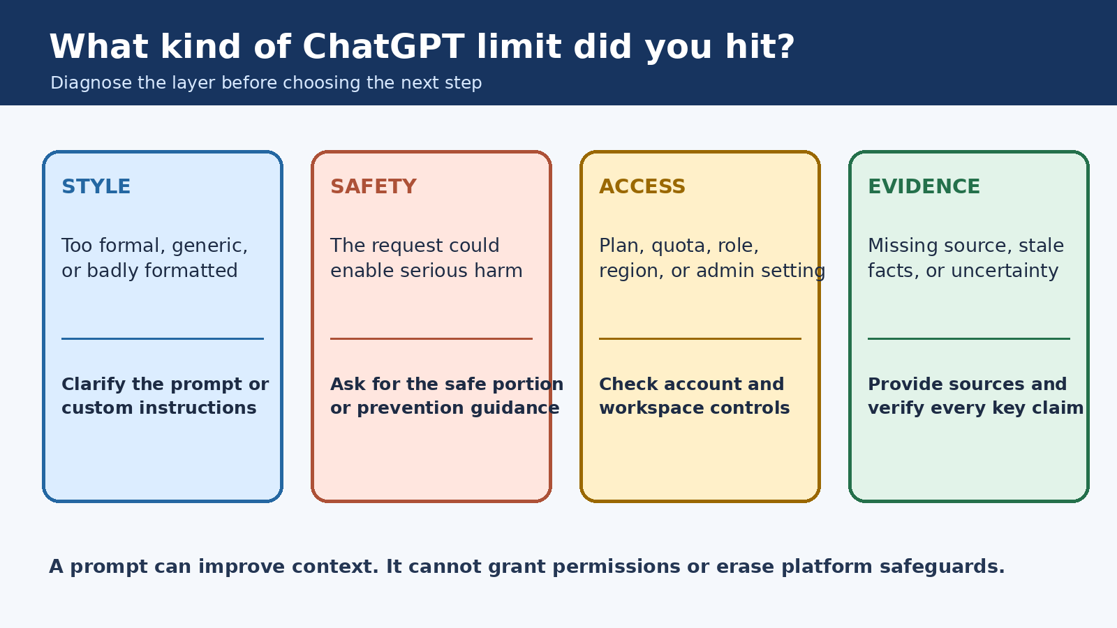 Decision map distinguishing ChatGPT safety boundaries, workspace controls, product limits, and answer quality problems