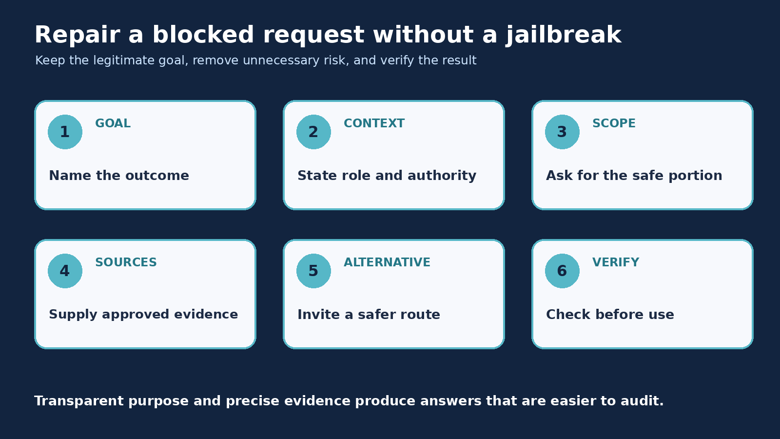 Six step checklist for reframing a blocked ChatGPT request around legitimate goals, context, sources, and verification