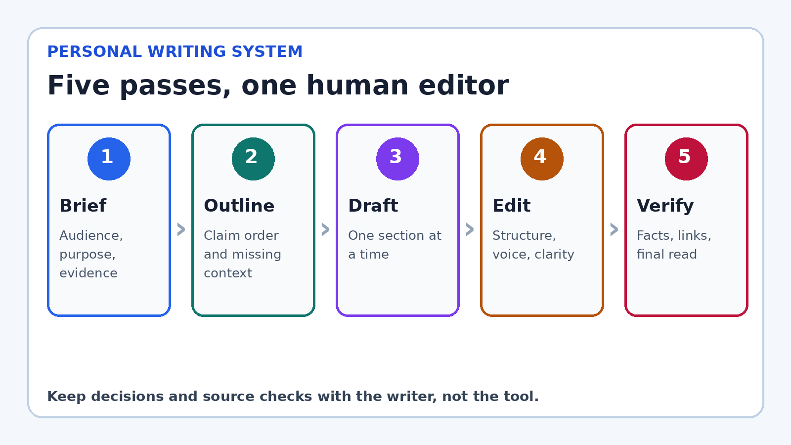 Five step ChatGPT writing workflow from brief through final verification