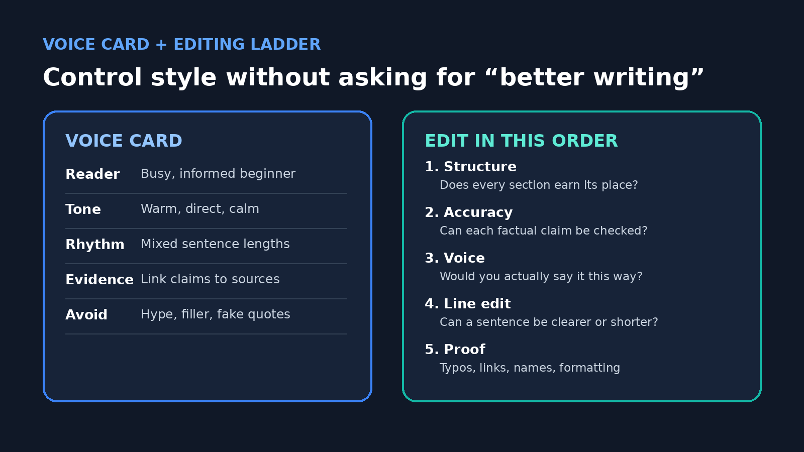 Voice card fields beside a five level editing ladder for ChatGPT assisted writing