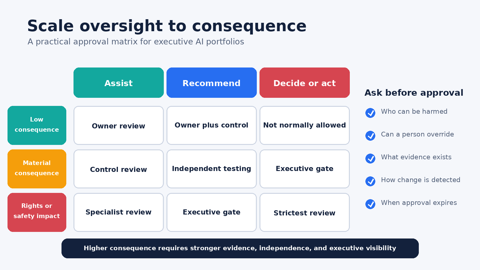 Executive AI approval matrix scaling review from owner review to strictest review based on action and consequence