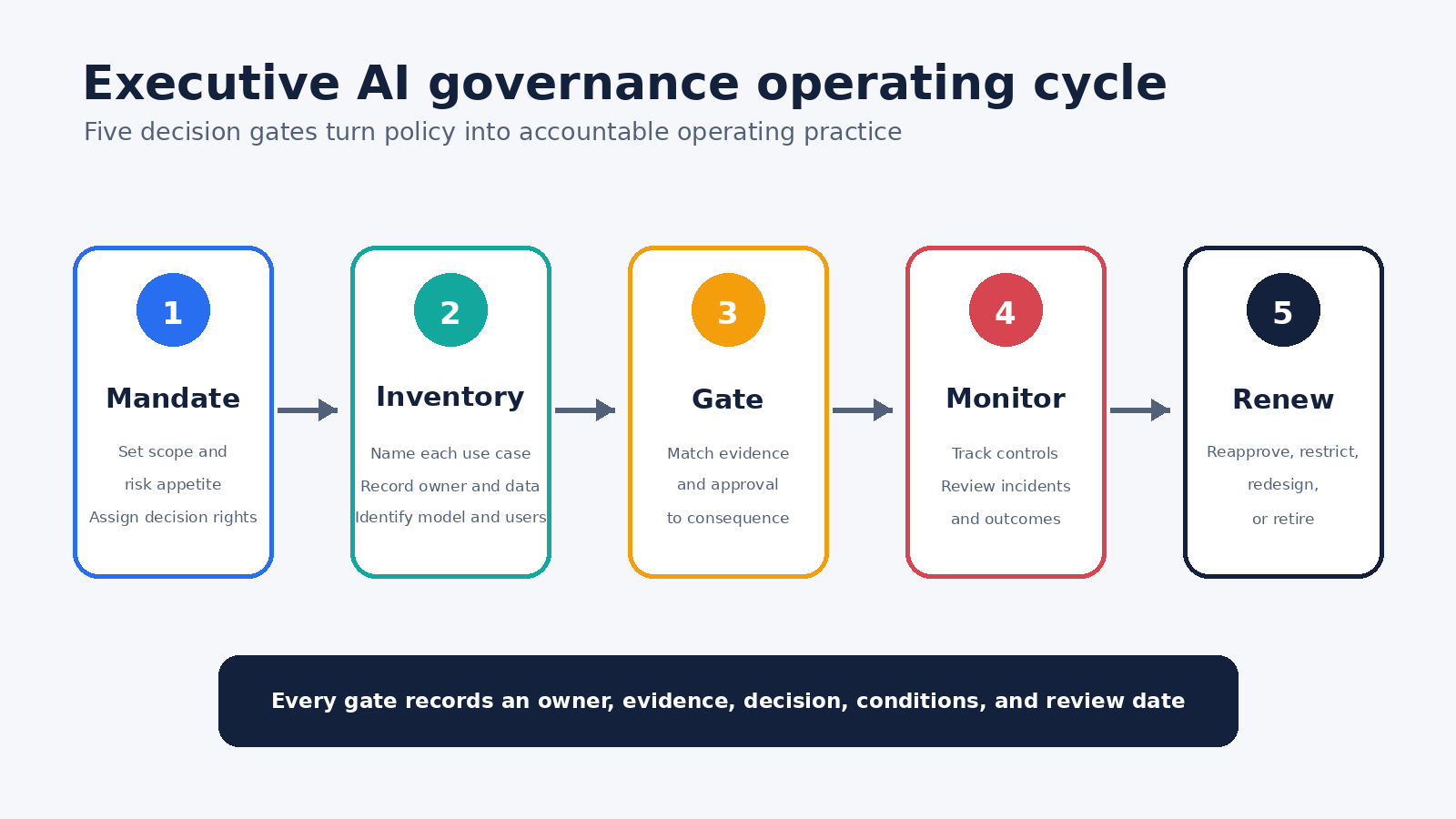 Five-gate executive AI governance operating cycle covering mandate, inventory, gate, monitor, and renew