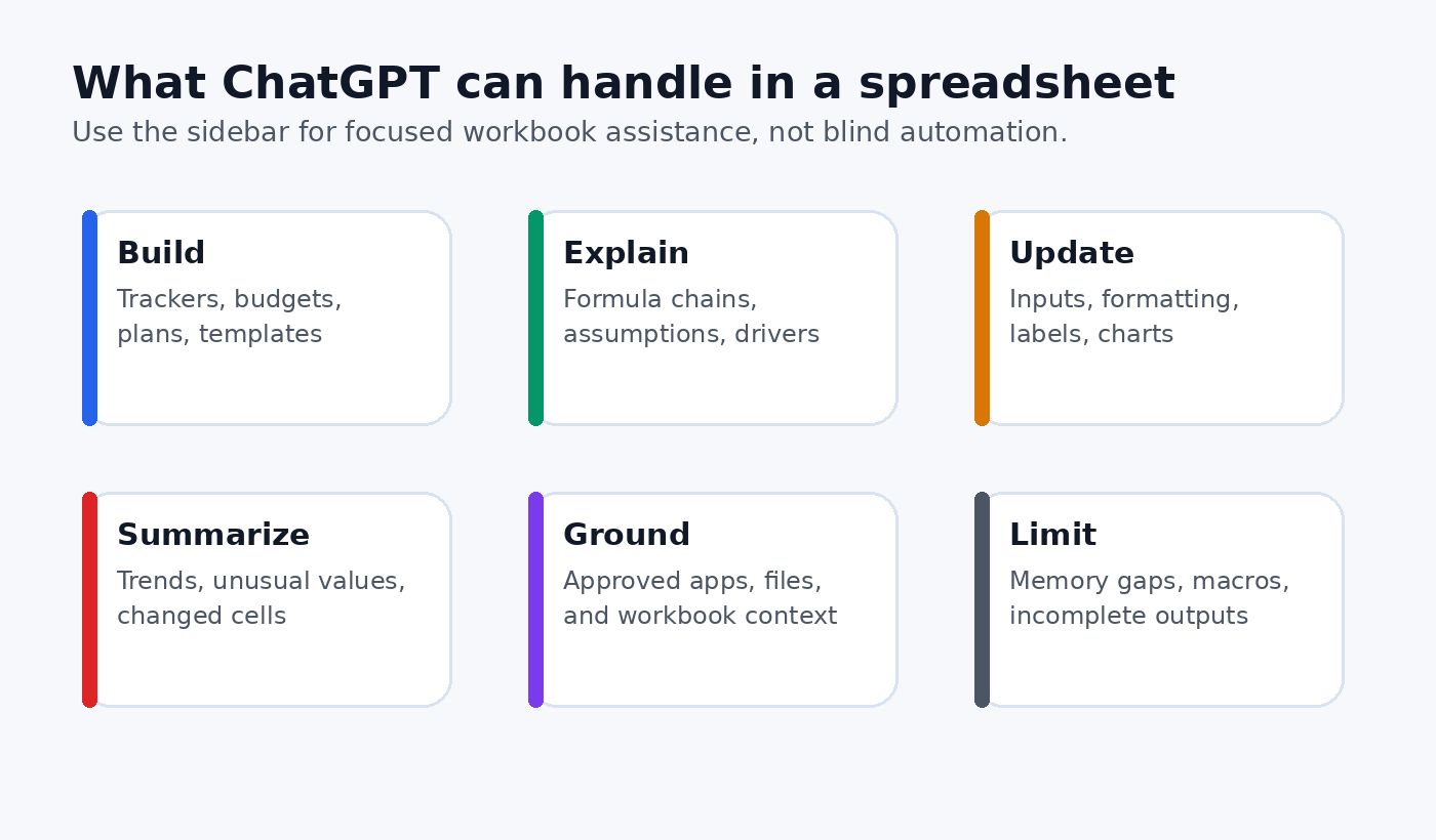 Capability map showing ChatGPT spreadsheet tasks such as build, explain, update, summarize, ground, and limit