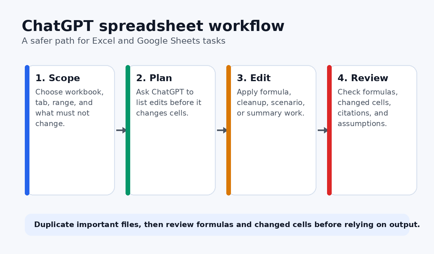 Four step ChatGPT spreadsheet workflow for scoping, planning, editing, and reviewing Excel or Google Sheets tasks