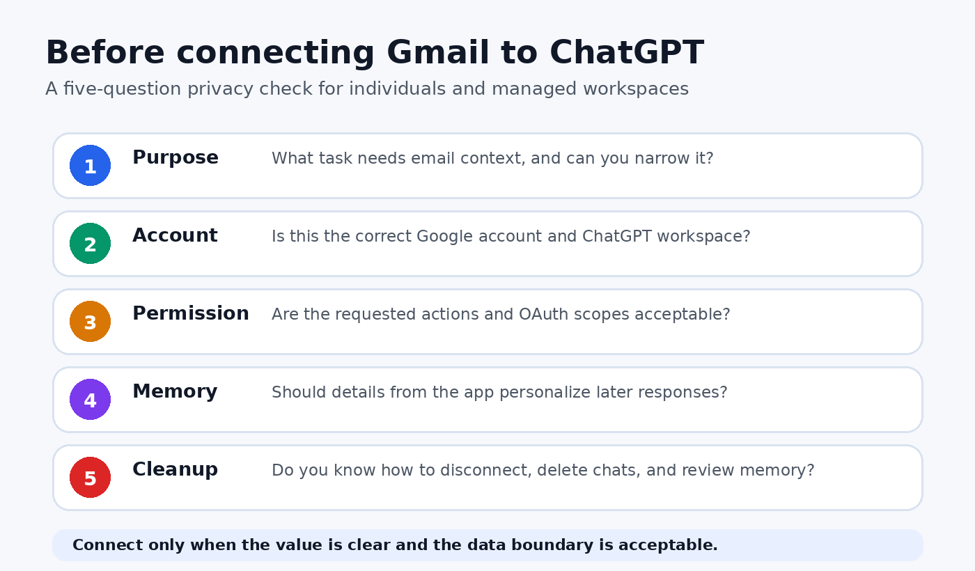 Five question privacy checklist covering purpose, account, permission, memory, and cleanup before connecting Gmail to ChatGPT