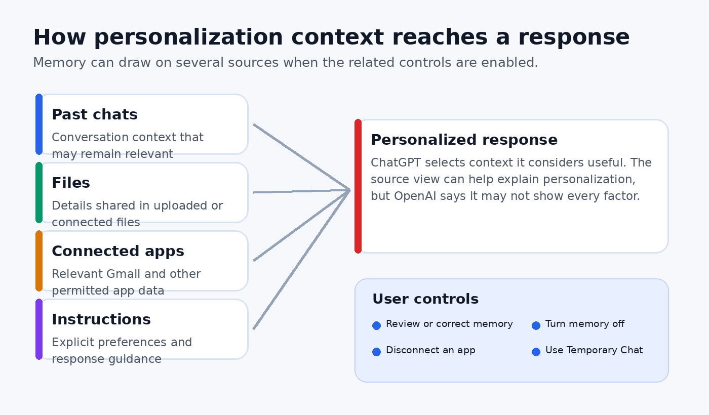 Diagram showing past chats, files, connected apps, and instructions flowing into a personalized ChatGPT response with user controls