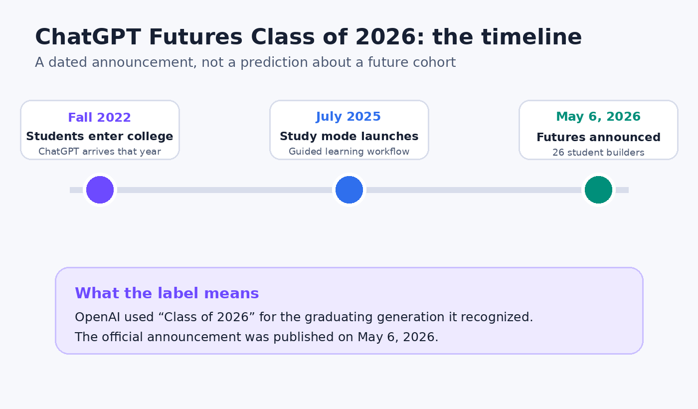 Timeline showing students entering college in fall 2022, ChatGPT Study Mode launching in July 2025, and OpenAI announcing the ChatGPT Futures Class of 2026 on May 6, 2026