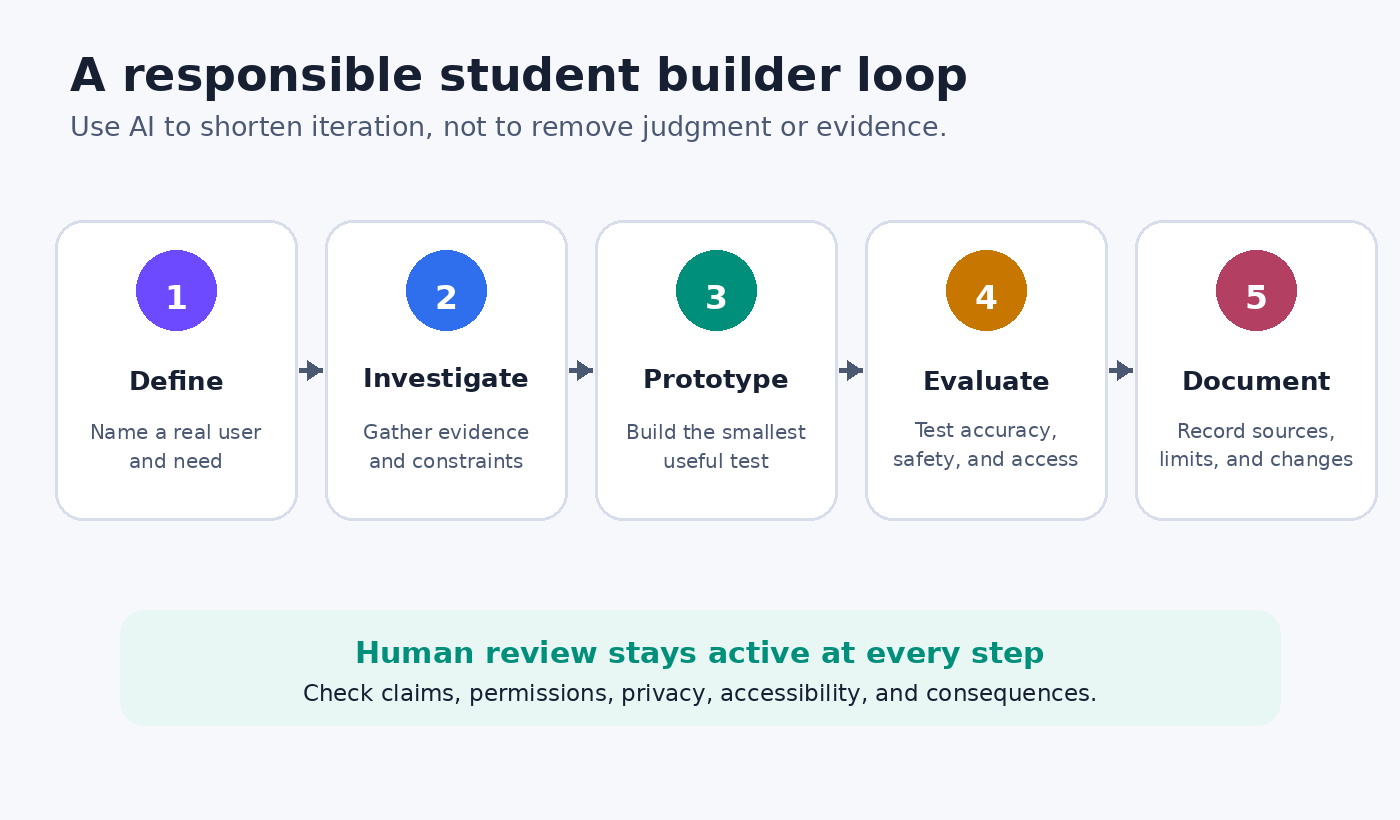 Five-step responsible student builder loop: define, investigate, prototype, evaluate, and document, with human review throughout