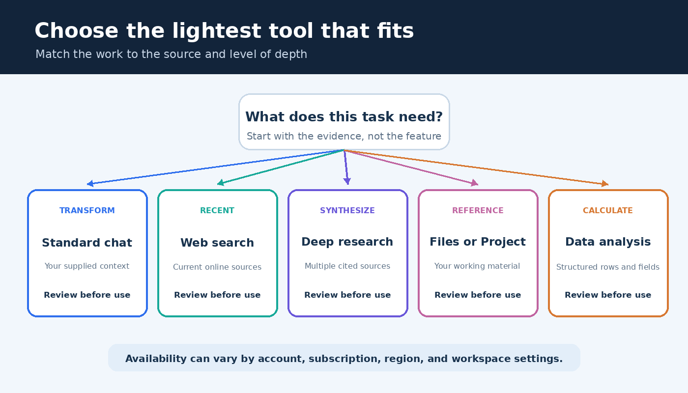 Decision map for choosing ChatGPT chat, search, deep research, files, or data analysis based on the work