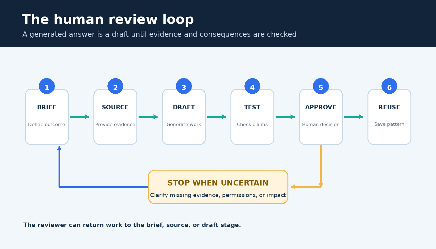 Human review loop for ChatGPT work showing brief, source, draft, test, approval, and reuse stages