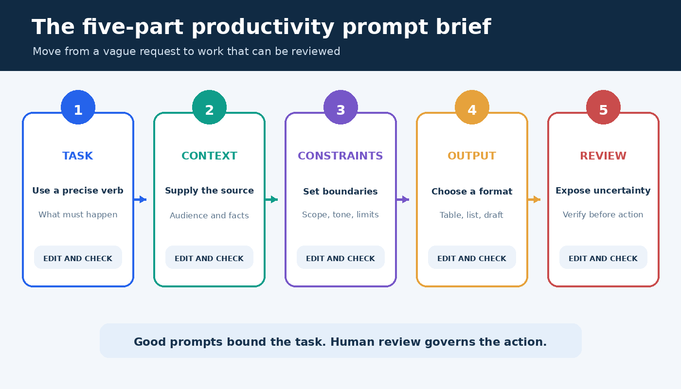 Five-part ChatGPT productivity prompt brief showing task, context, constraints, output, and review