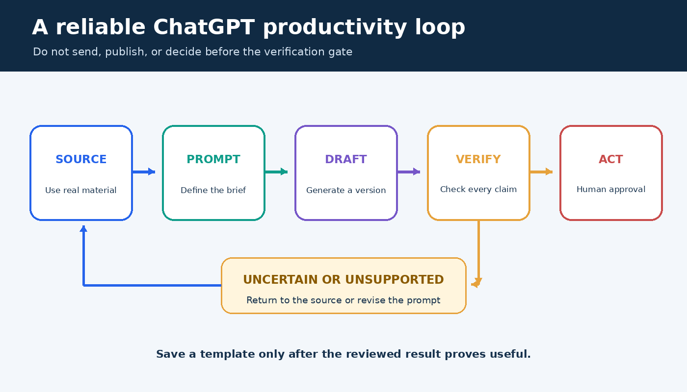 Review loop for ChatGPT productivity prompts from source material through draft, verification, action, and reusable template