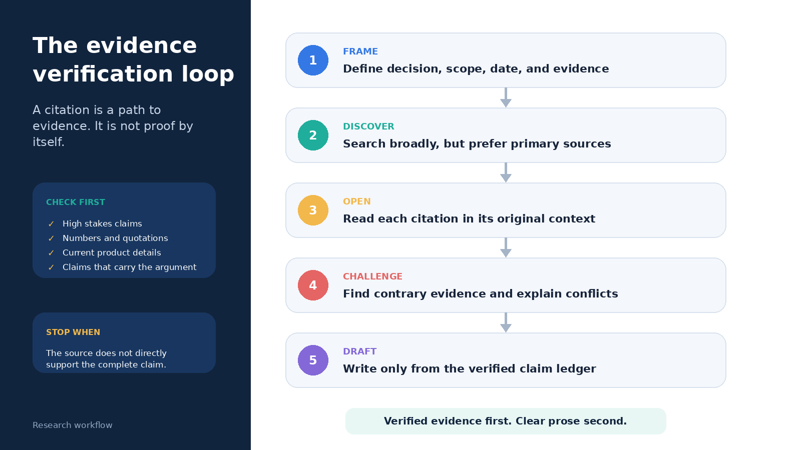 Five step evidence verification loop for research with ChatGPT
