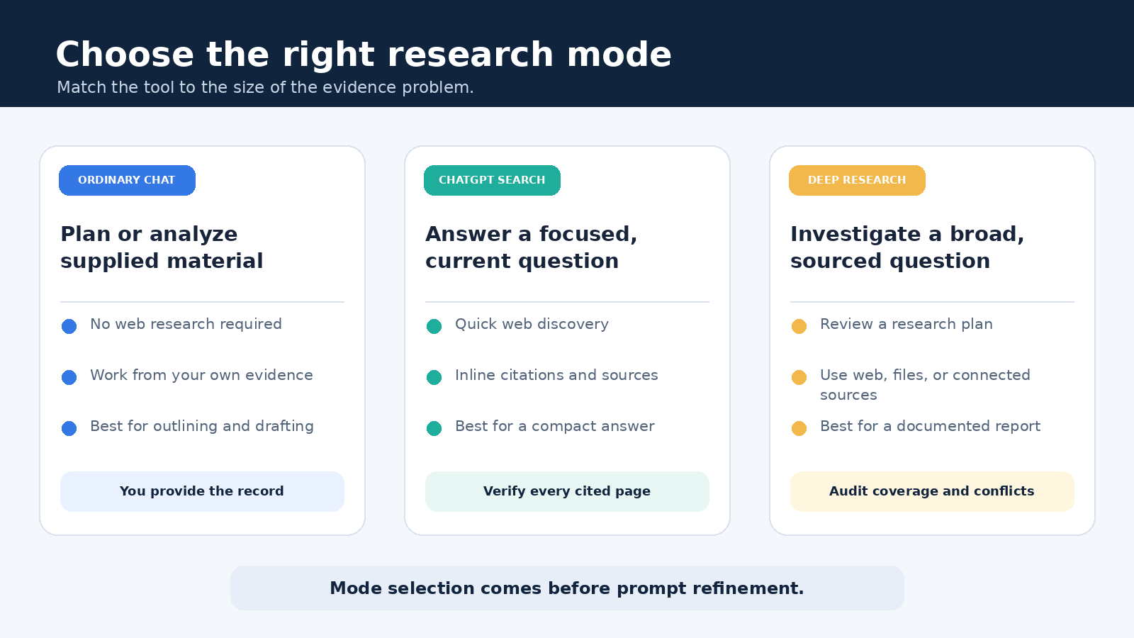 Comparison of ordinary chat, ChatGPT Search, and Deep Research for different research tasks