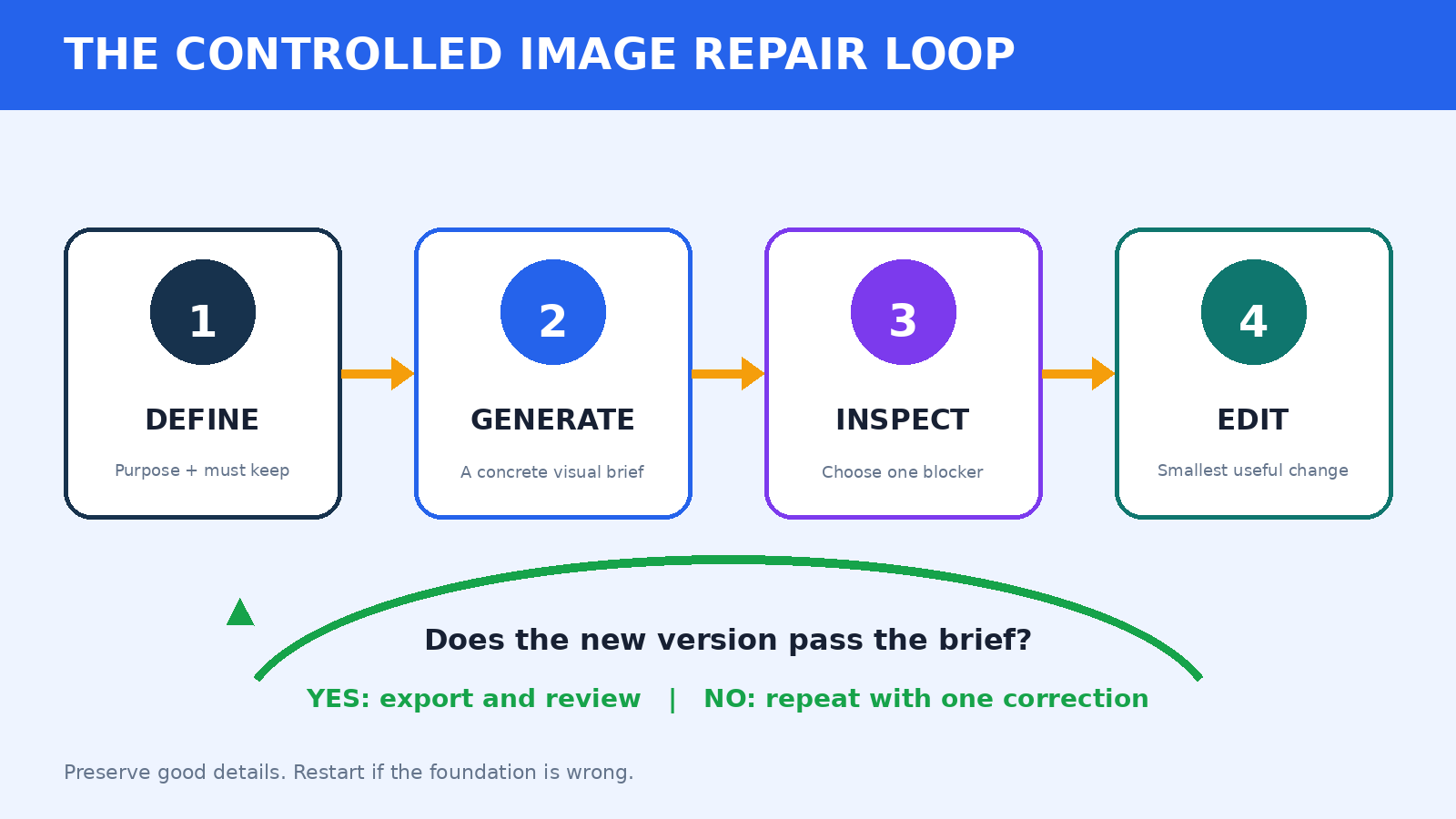 Four-step workflow for fixing bad ChatGPT images: define, generate, inspect, and edit one issue