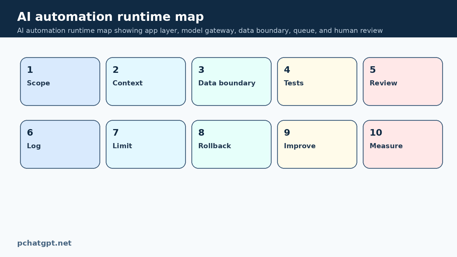 AI automation runtime map showing app layer, model gateway, data boundary, queue, and human review