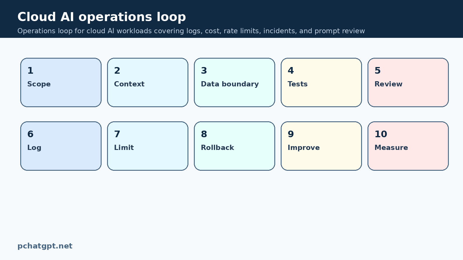 Operations loop for cloud AI workloads covering logs, cost, rate limits, incidents, and prompt review
