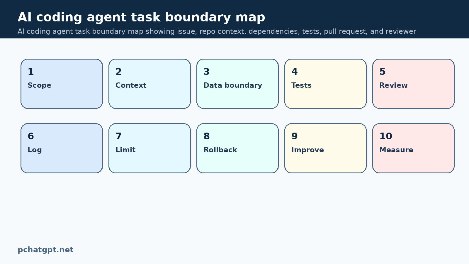 AI coding agent task boundary map showing issue, repo context, dependencies, tests, pull request, and reviewer