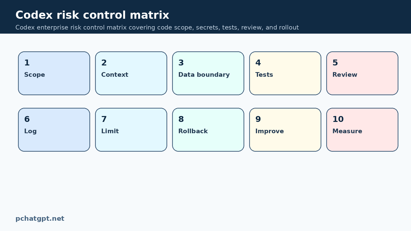 Codex enterprise risk control matrix covering code scope, secrets, tests, review, and rollout