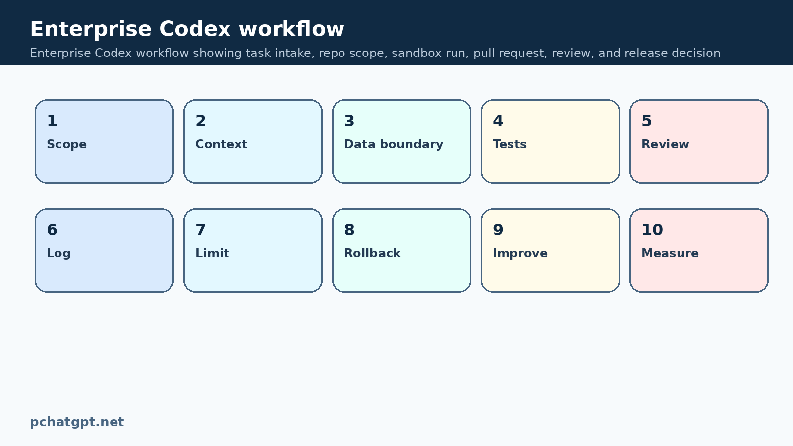 Enterprise Codex workflow showing task intake, repo scope, sandbox run, pull request, review, and release decision