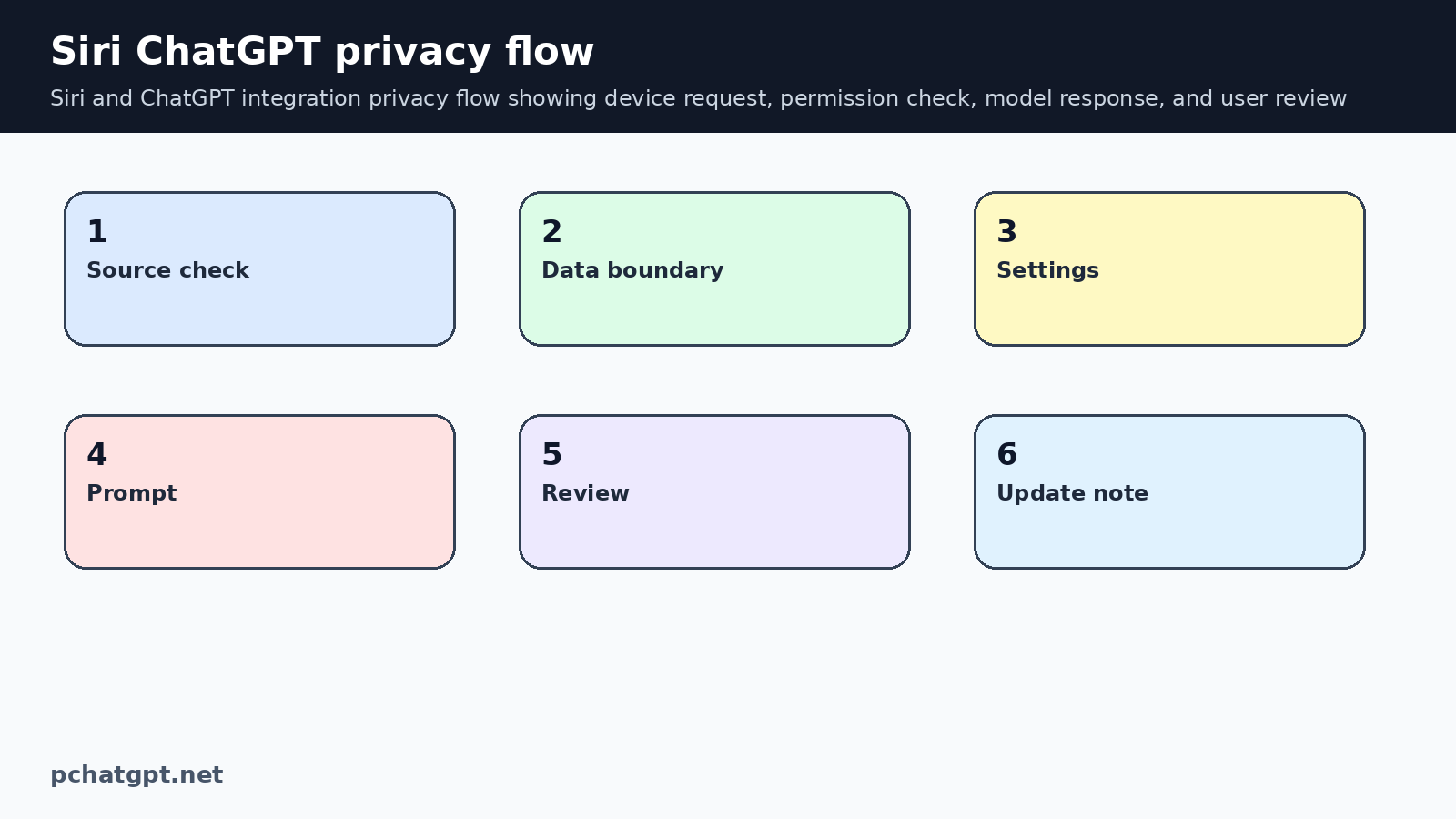 Siri and ChatGPT integration privacy flow showing device request, permission check, model response, and user review
