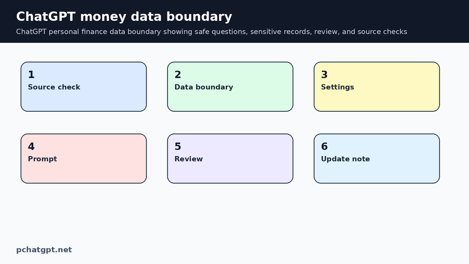 ChatGPT personal finance data boundary showing safe questions, sensitive records, review, and source checks