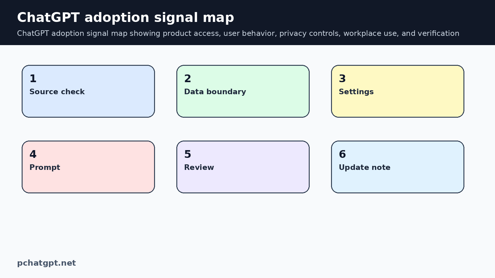 ChatGPT adoption signal map showing product access, user behavior, privacy controls, workplace use, and verification