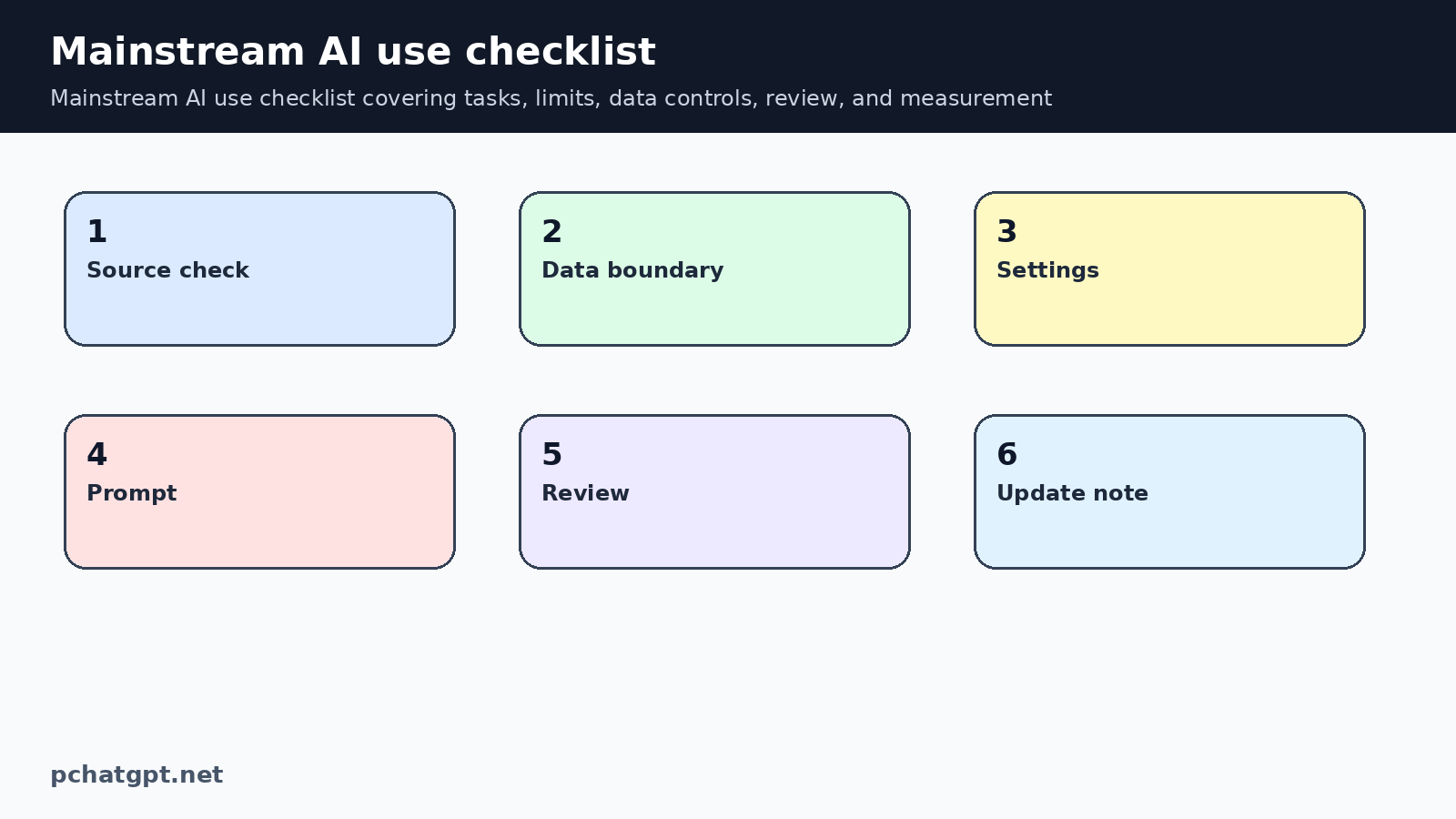 Mainstream AI use checklist covering tasks, limits, data controls, review, and measurement