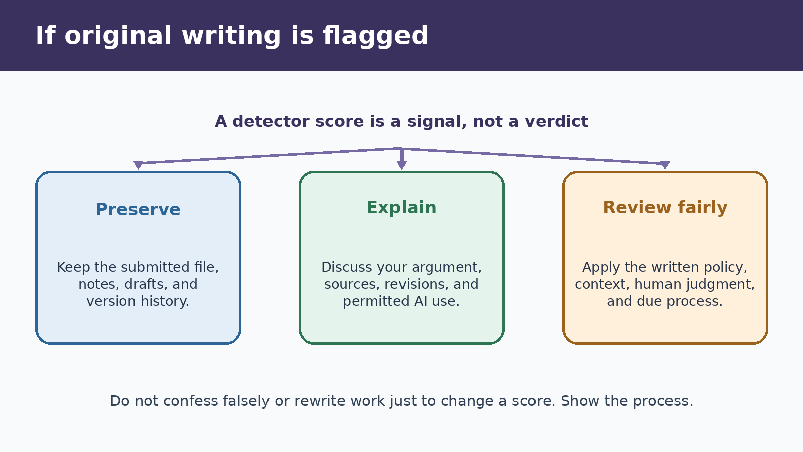 Three step response to an AI detector flag covering preservation of drafts, explanation of process, and fair human review