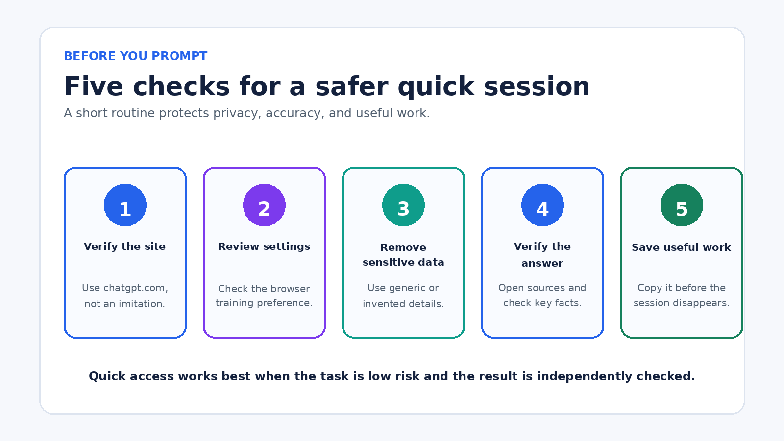 Five-step safety checklist for signed-out ChatGPT covering site verification, privacy settings, sensitive data removal, answer checking, and saving useful work