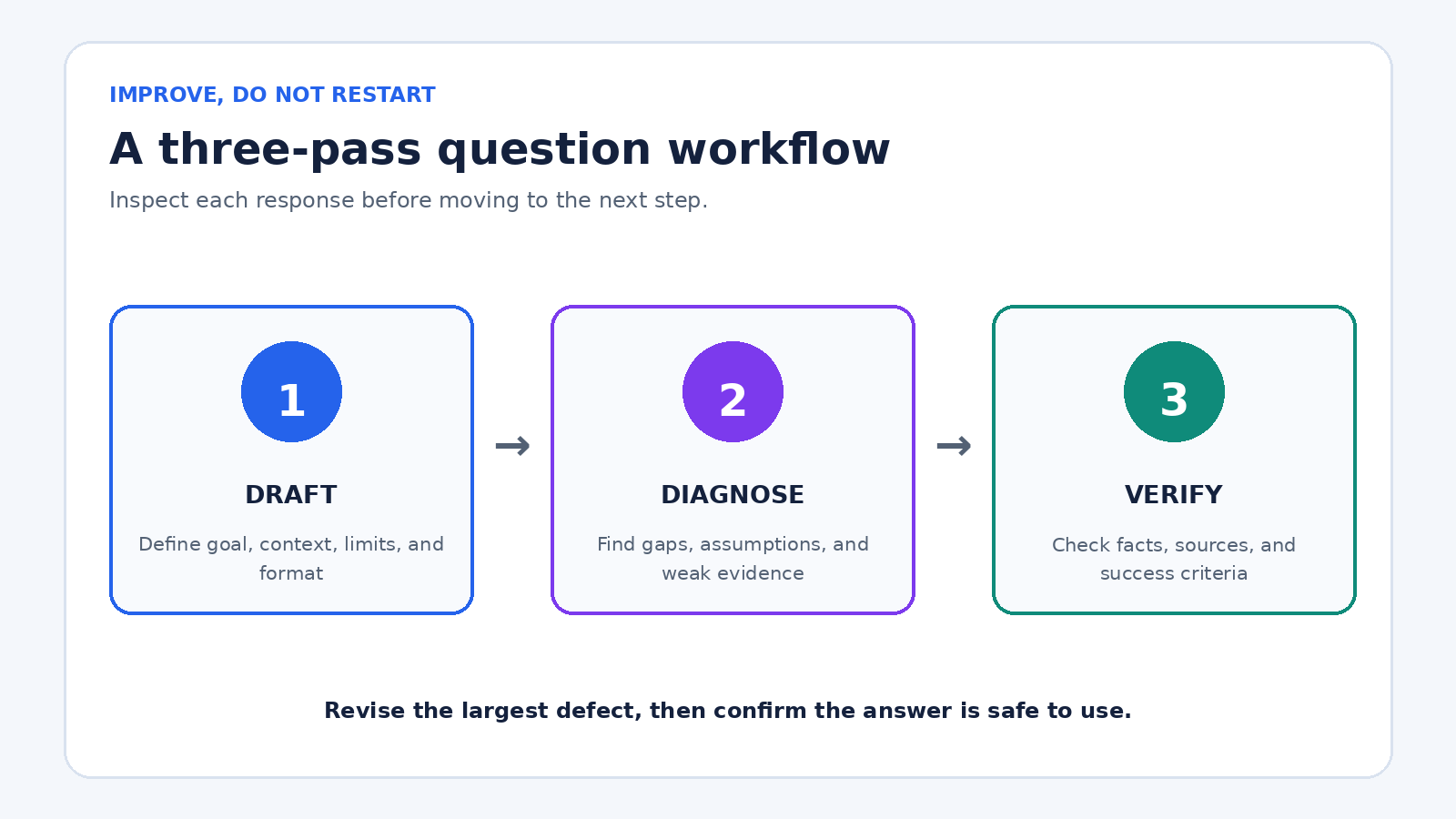 Three-pass ChatGPT question workflow showing draft, diagnose, and verify stages with practical checks at each stage