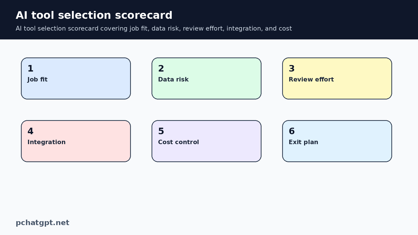 AI tool selection scorecard covering job fit, data risk, review effort, integration, and cost