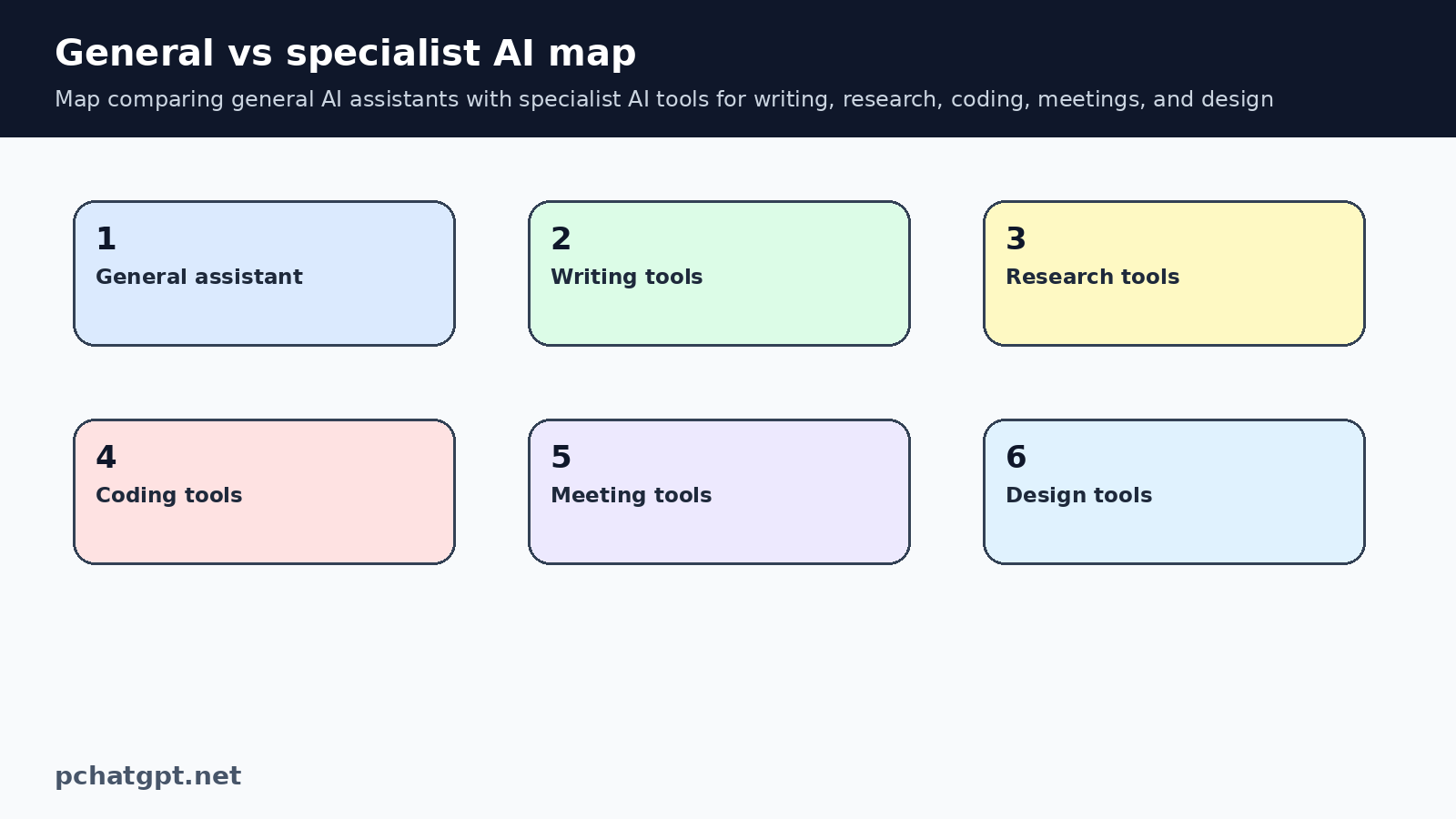 Map comparing general AI assistants with specialist AI tools for writing, research, coding, meetings, and design