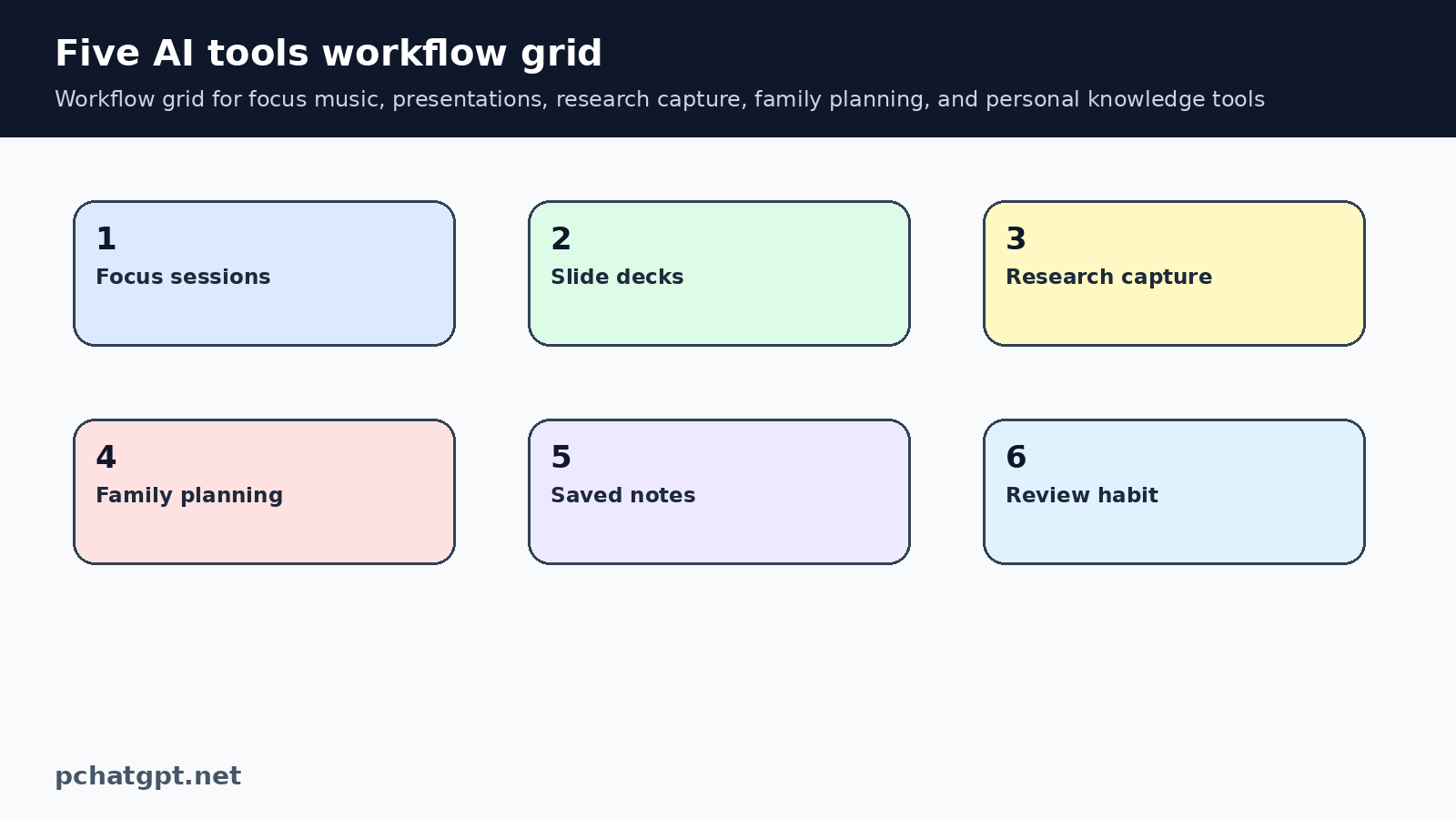 Workflow grid for focus music, presentations, research capture, family planning, and personal knowledge tools
