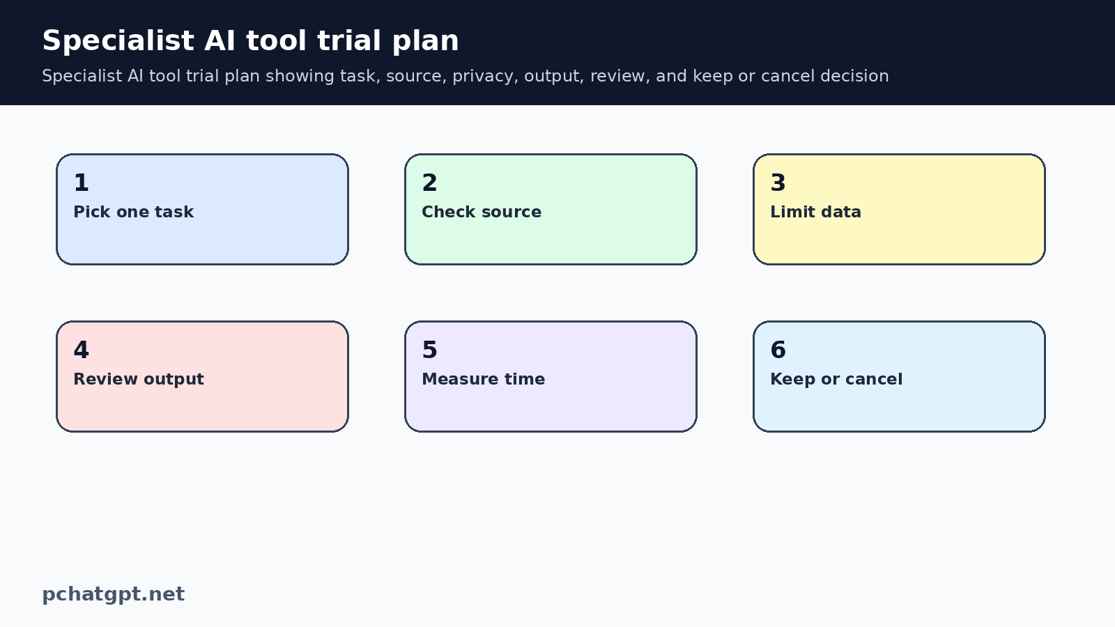 Specialist AI tool trial plan showing task, source, privacy, output, review, and keep or cancel decision