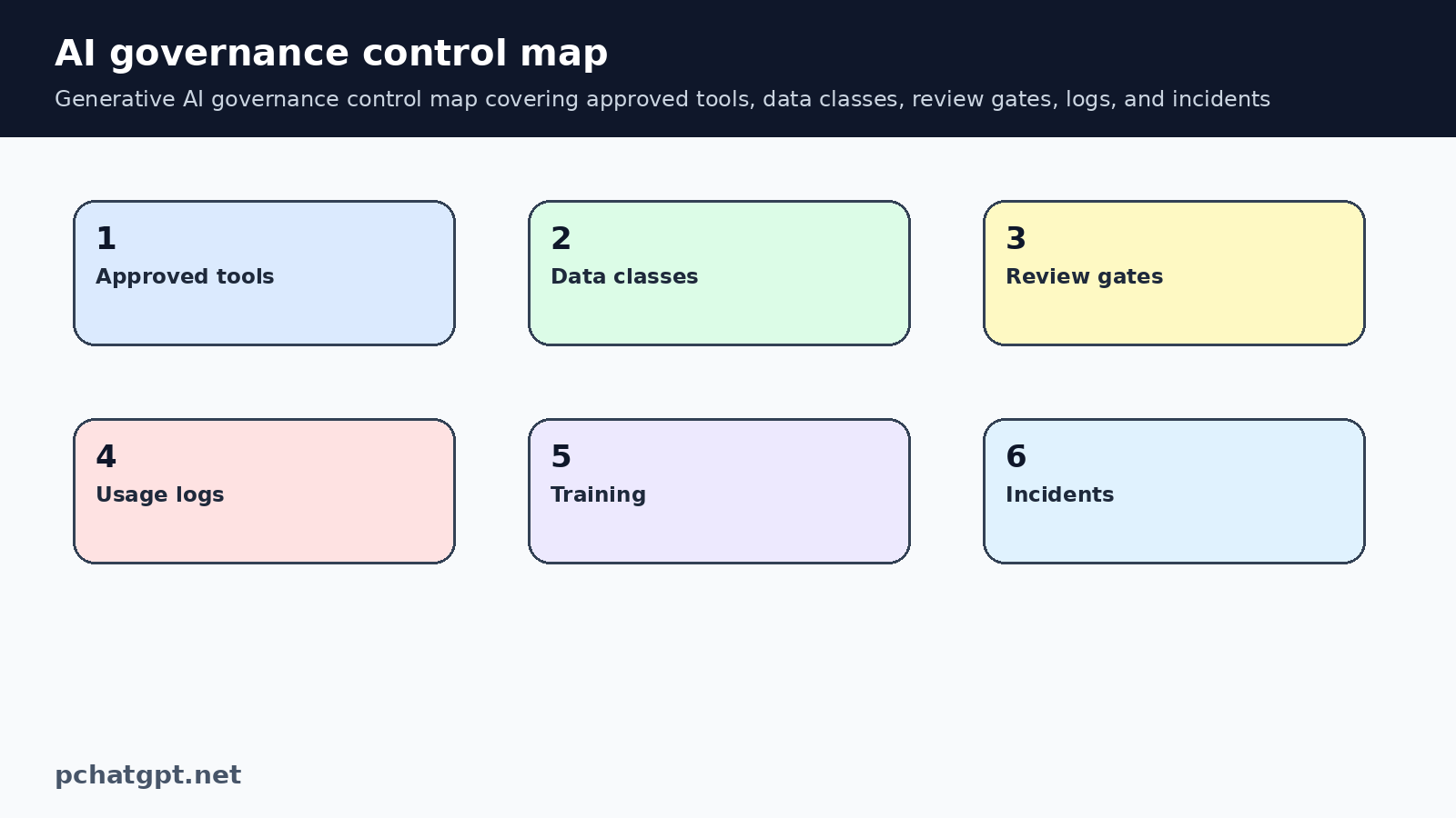 Generative AI governance control map covering approved tools, data classes, review gates, logs, and incidents