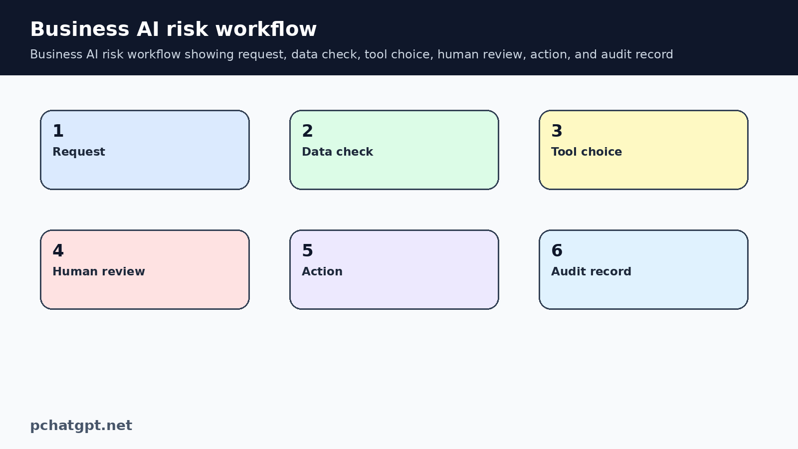 Business AI risk workflow showing request, data check, tool choice, human review, action, and audit record
