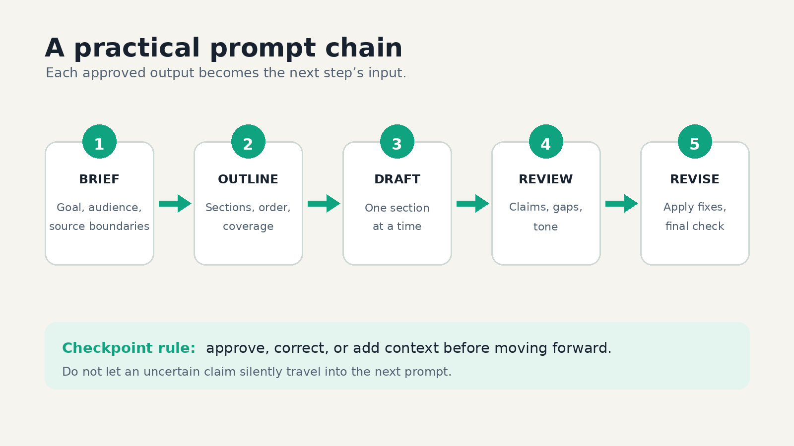Prompt chaining workflow with five checkpoints from brief through revision