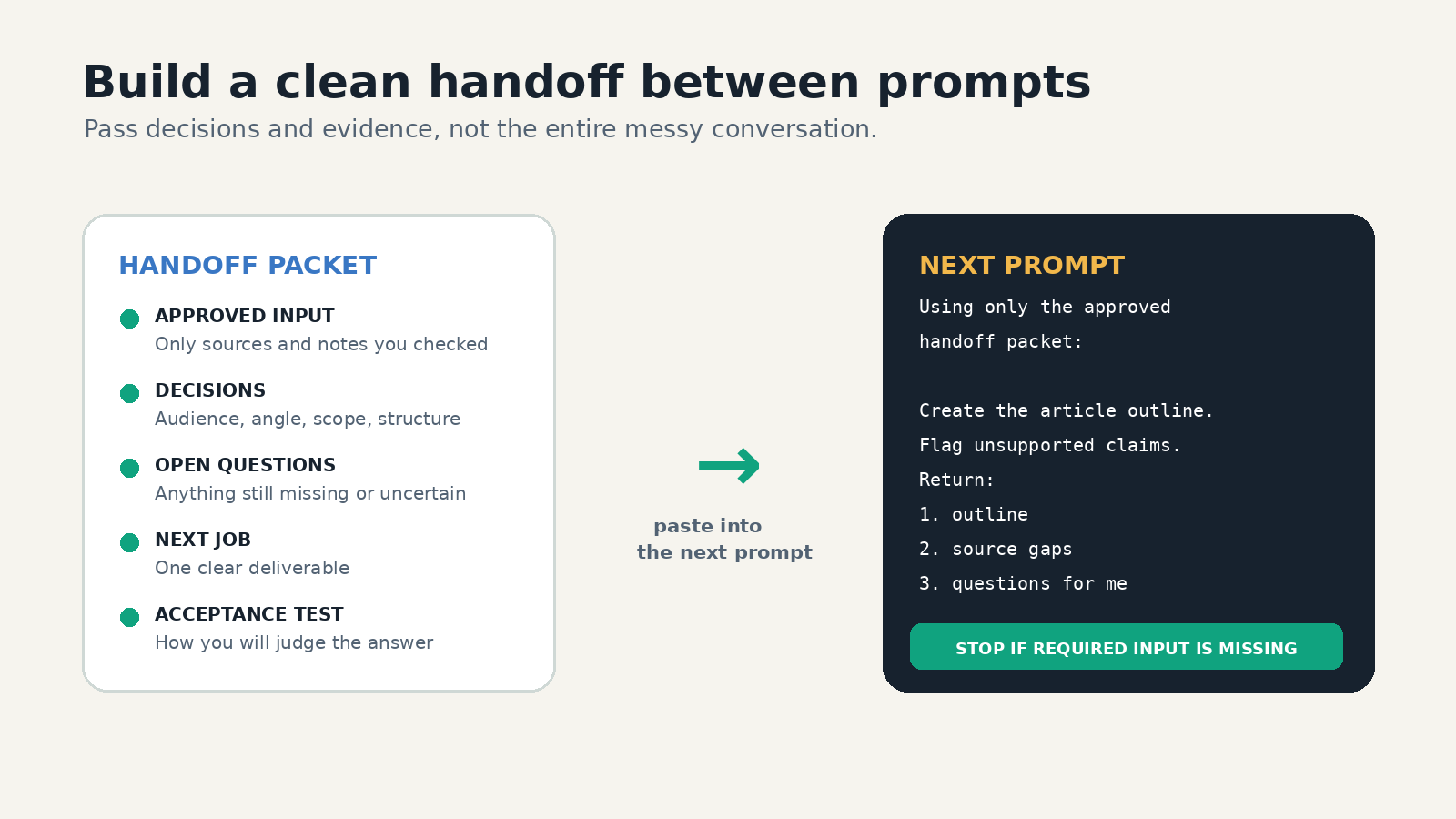 Prompt handoff packet showing approved input, decisions, open questions, next job, and acceptance test