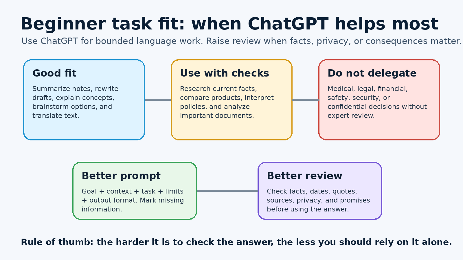 Instructional matrix showing which beginner ChatGPT tasks are a good fit, which need checks, and which should not be delegated without expert review