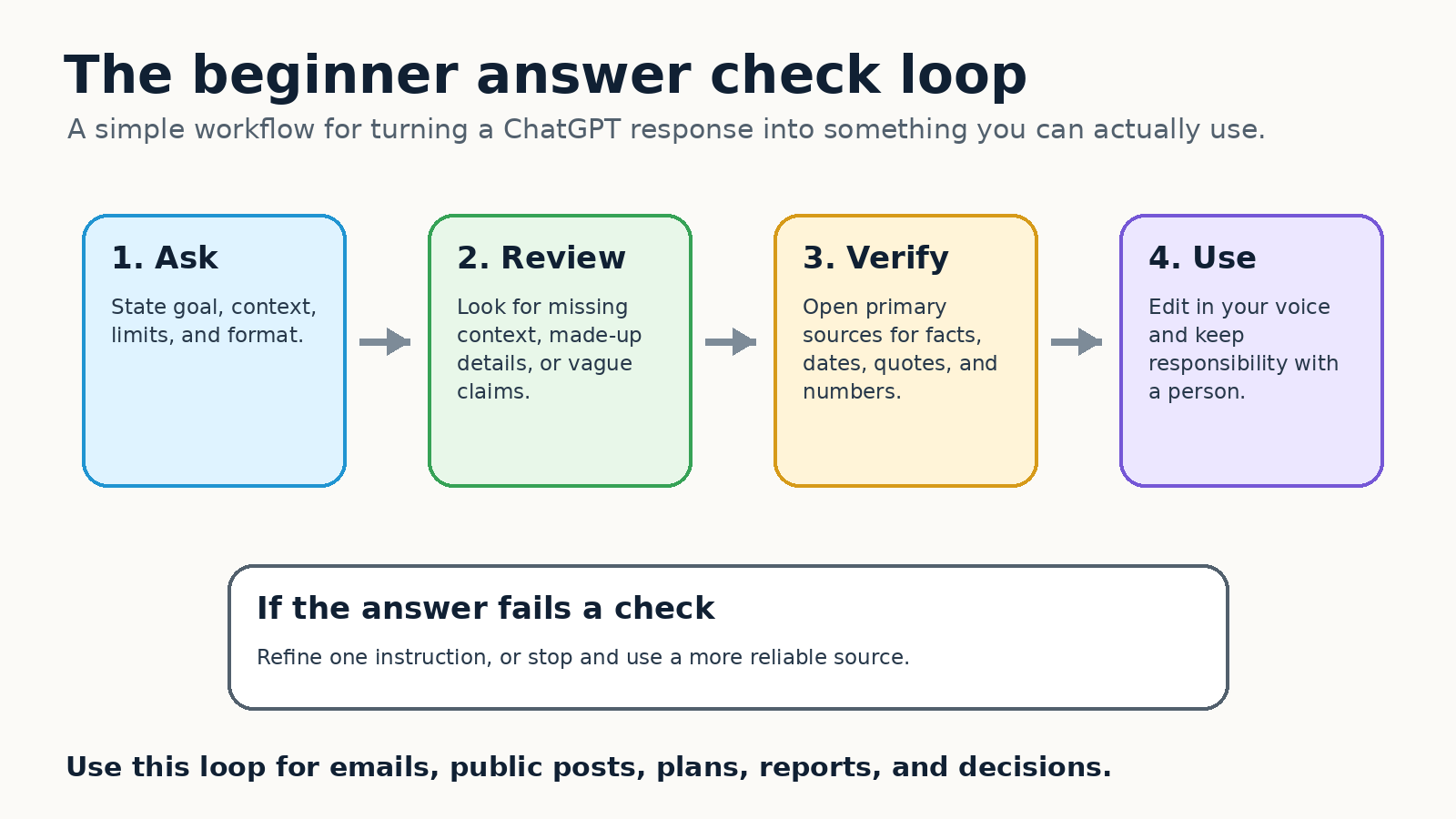 Instructional loop for beginners showing how to ask ChatGPT, review the answer, verify important claims, and use the result responsibly