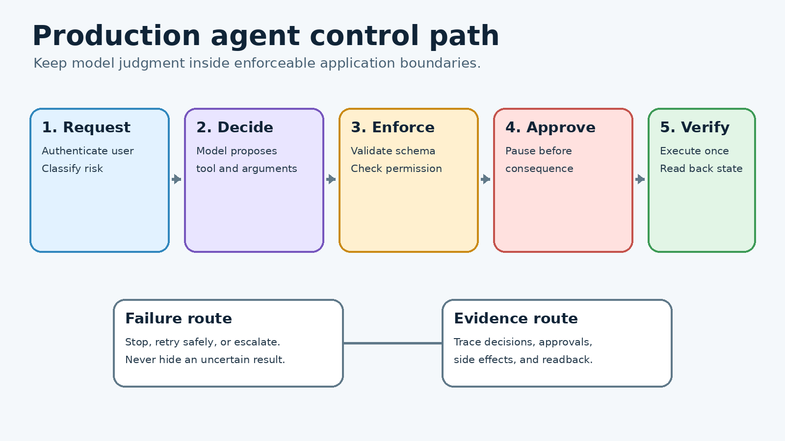 Five stage production AI agent control path from authenticated request through model decision, policy enforcement, approval, execution, and verification