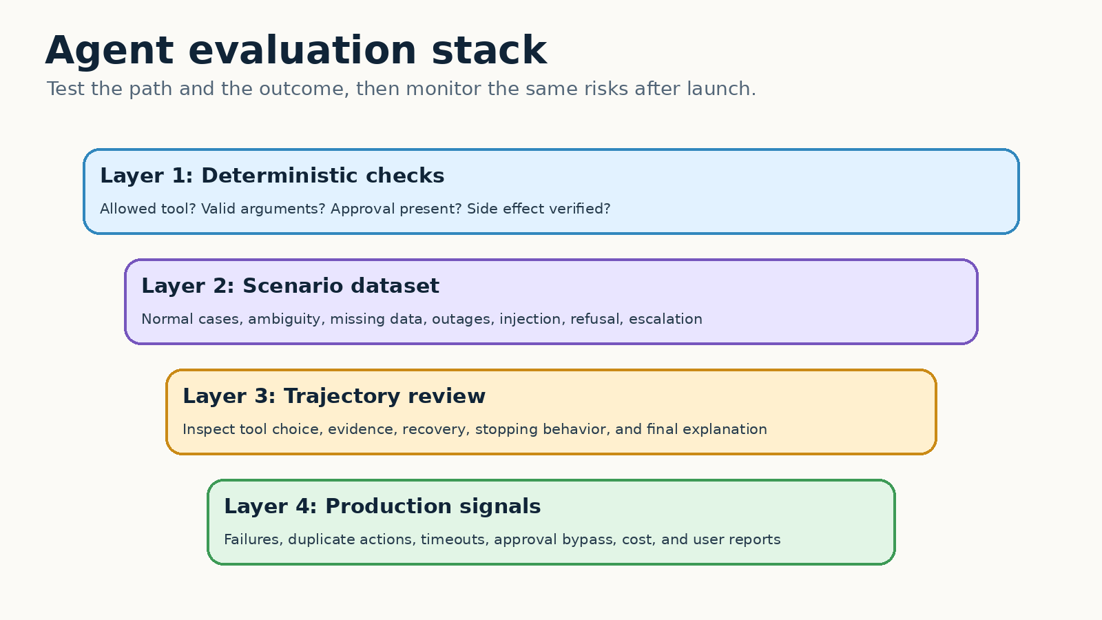 Four layer AI agent evaluation stack covering deterministic checks, scenario datasets, trajectory review, and production monitoring