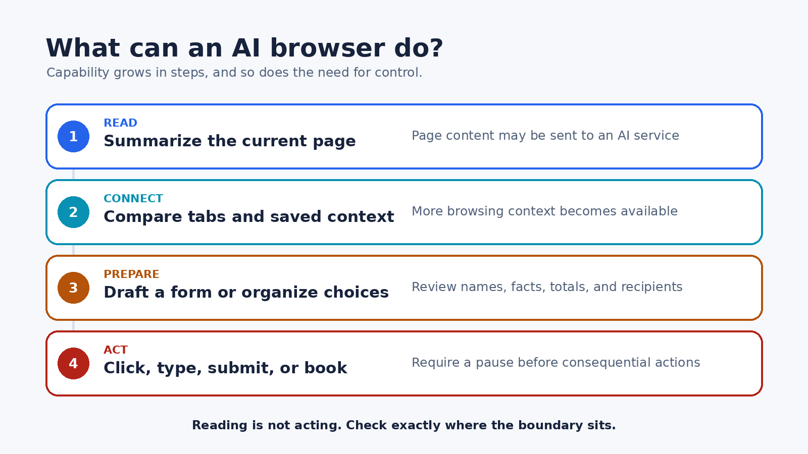 Four-step AI browser capability ladder moving from reading a page to connecting context, preparing choices, and taking actions