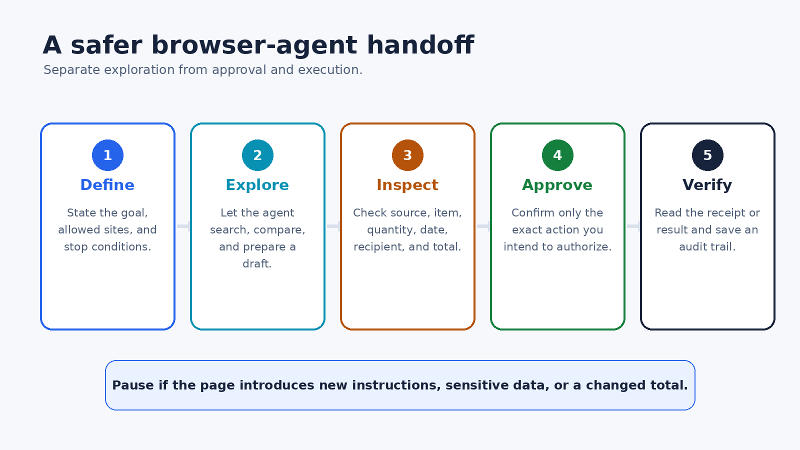 Five-step safe browser agent handoff showing define, explore, inspect, approve, and verify stages